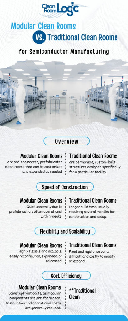Modular Clean Rooms vs Traditional Clean Rooms For Semiconductor ...